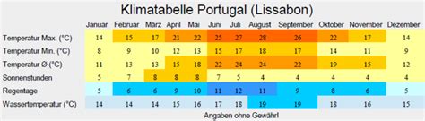 lissabon portugal wetter märz